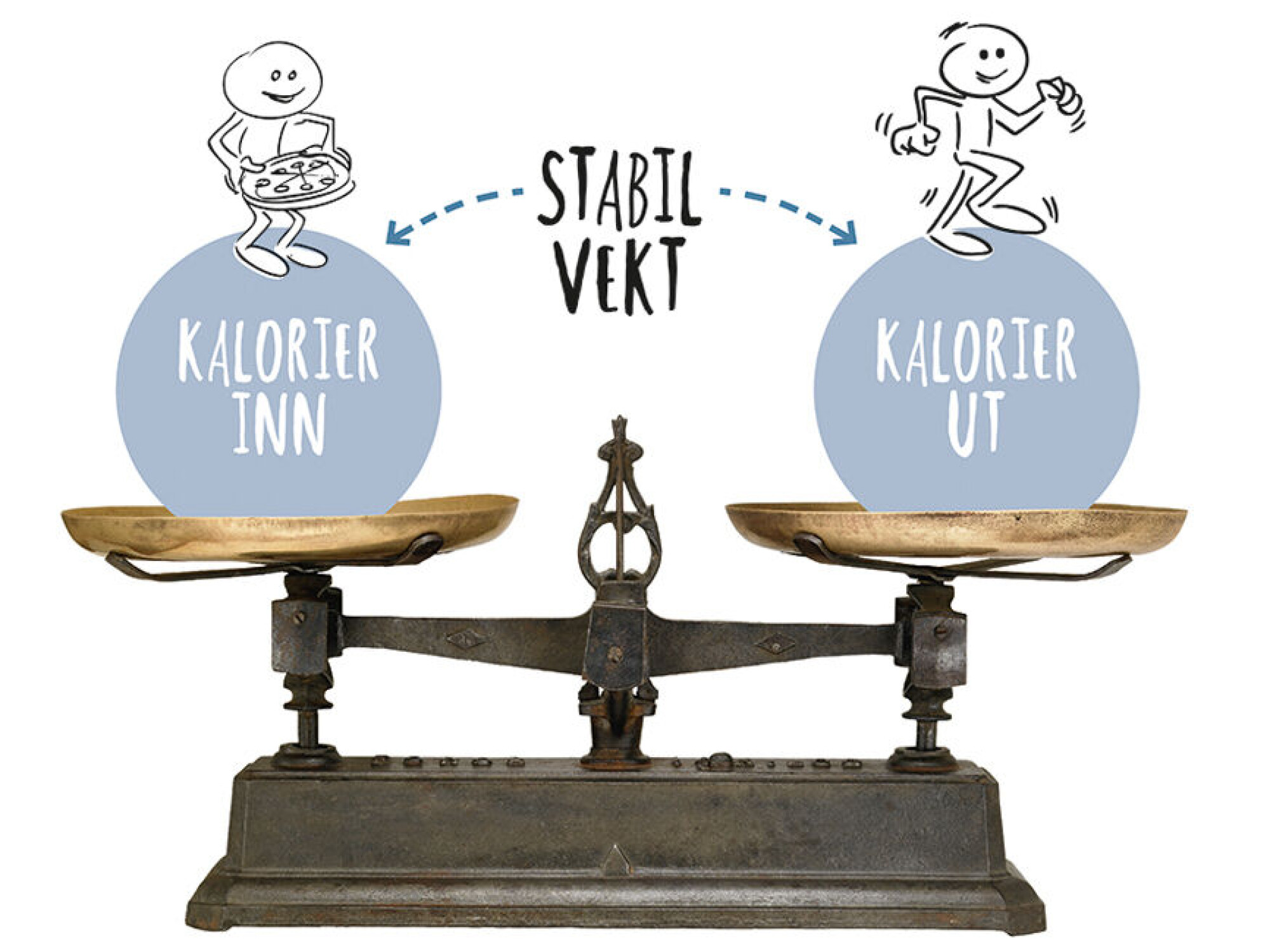 Hvorfor går jeg ikke raskere ned i vekt?
